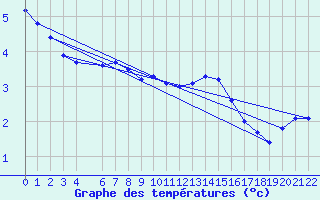 Courbe de tempratures pour Sint Katelijne-waver (Be)