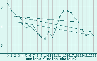 Courbe de l'humidex pour Kegnaes