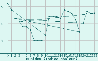 Courbe de l'humidex pour Dunkerque (59)