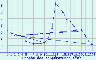 Courbe de tempratures pour La Comella (And)