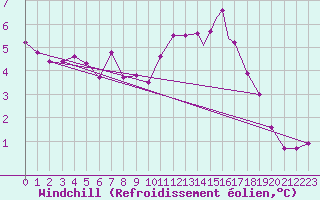 Courbe du refroidissement olien pour Boscombe Down