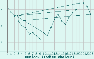 Courbe de l'humidex pour Boulogne (62)