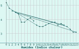 Courbe de l'humidex pour Vevey