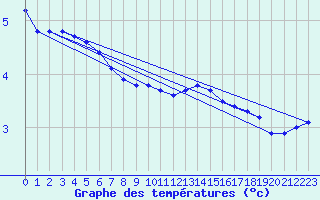 Courbe de tempratures pour Petiville (76)
