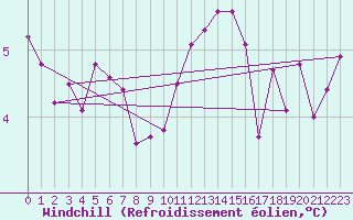 Courbe du refroidissement olien pour Rhyl