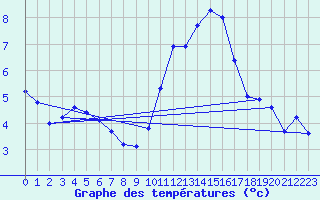 Courbe de tempratures pour Maulon (79)