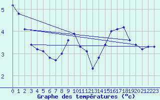 Courbe de tempratures pour Ambrieu (01)