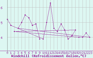 Courbe du refroidissement olien pour Floreffe - Robionoy (Be)