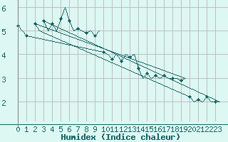 Courbe de l'humidex pour Hammerfest