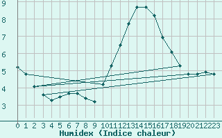 Courbe de l'humidex pour Douzens (11)