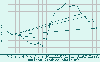 Courbe de l'humidex pour Les Herbiers (85)