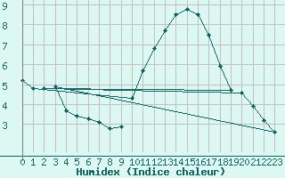 Courbe de l'humidex pour Montlimar (26)