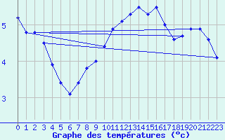 Courbe de tempratures pour Ahaus