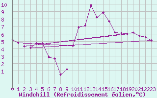 Courbe du refroidissement olien pour Roujan (34)