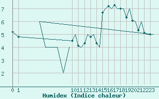 Courbe de l'humidex pour Bergen / Flesland