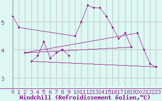 Courbe du refroidissement olien pour Bivio