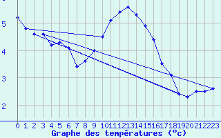 Courbe de tempratures pour Humain (Be)