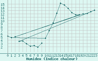 Courbe de l'humidex pour Plussin (42)