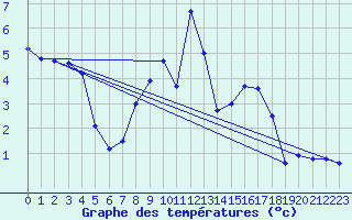 Courbe de tempratures pour Oberhaching-Laufzorn