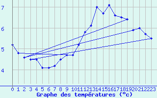 Courbe de tempratures pour Dieppe (76)