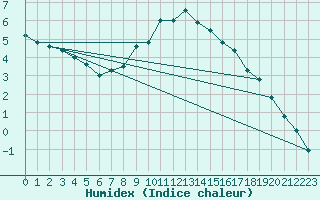 Courbe de l'humidex pour Ostroleka