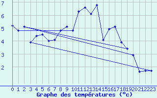 Courbe de tempratures pour Keswick