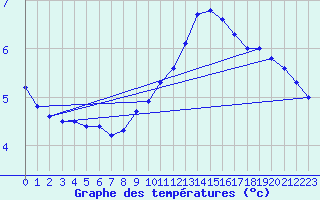 Courbe de tempratures pour Drogden