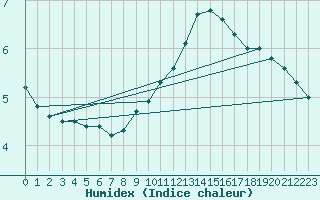 Courbe de l'humidex pour Drogden