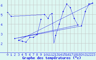 Courbe de tempratures pour Waddington