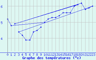 Courbe de tempratures pour Anholt