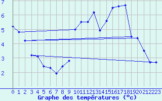 Courbe de tempratures pour Stoetten