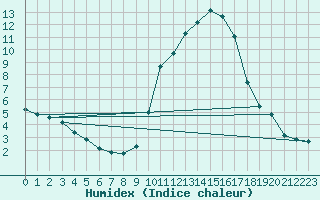 Courbe de l'humidex pour Sant Quint - La Boria (Esp)