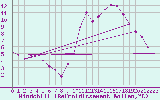 Courbe du refroidissement olien pour Cambrai / Epinoy (62)