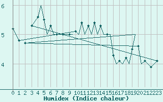 Courbe de l'humidex pour Guernesey (UK)