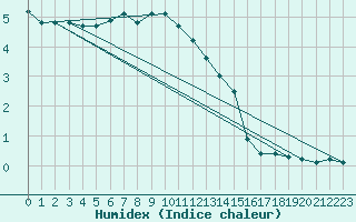 Courbe de l'humidex pour St Sebastian / Mariazell