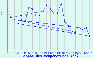 Courbe de tempratures pour Culdrose