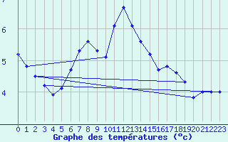 Courbe de tempratures pour Droue - Morache (41)