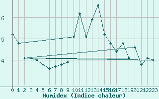 Courbe de l'humidex pour Chasseral (Sw)