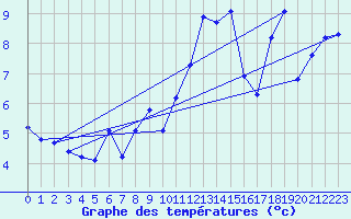 Courbe de tempratures pour Chasseral (Sw)