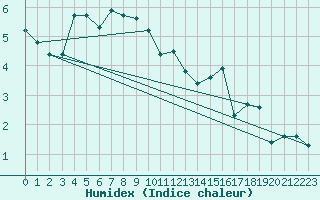 Courbe de l'humidex pour Guret (23)