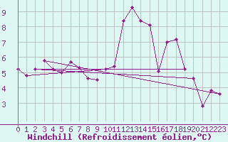 Courbe du refroidissement olien pour Petiville (76)