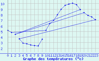 Courbe de tempratures pour Cap Gris-Nez (62)