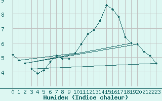 Courbe de l'humidex pour Combs-la-Ville (77)