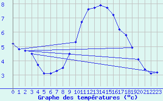 Courbe de tempratures pour Lichtenhain-Mittelndorf