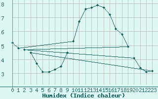 Courbe de l'humidex pour Lichtenhain-Mittelndorf