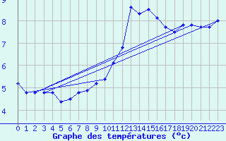 Courbe de tempratures pour Dolembreux (Be)