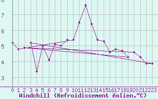 Courbe du refroidissement olien pour Landivisiau (29)