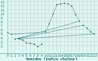 Courbe de l'humidex pour Courcouronnes (91)