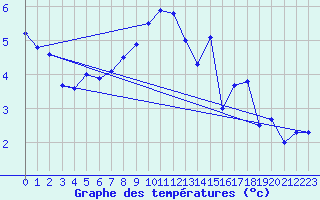 Courbe de tempratures pour Alfeld