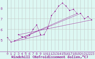 Courbe du refroidissement olien pour Boulogne (62)